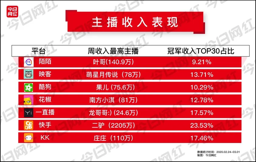 周榜丨七平台收入达1.36亿；快手二驴周入2205万；微博招电商主播