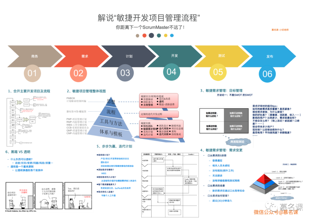 一图解说“敏捷开发项目管理流程”
