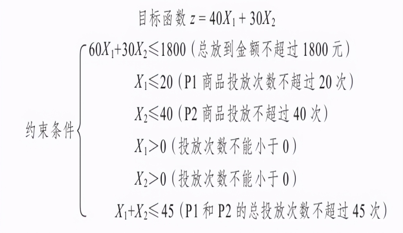 常用商品运营分析模型分享