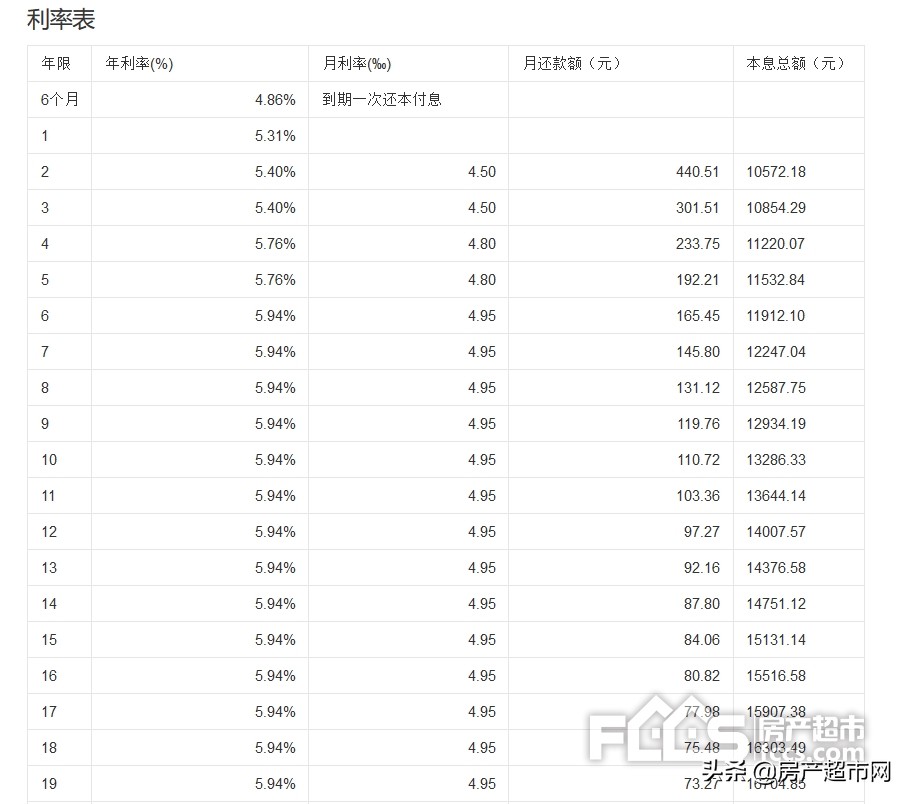 房贷提前还款利息怎么算？按揭房贷提前还款手续费是多少？