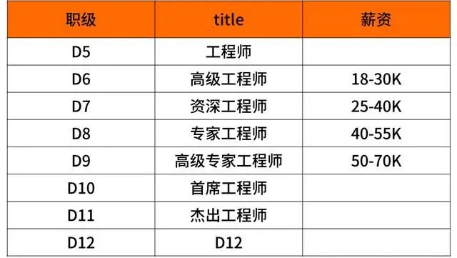 阿里巴巴、腾讯、华为、京东、小米薪资和职级一览（2020版）