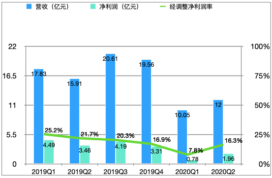 全球OTA公司集体亏损，盈利的同程艺龙为何“一枝独秀”？