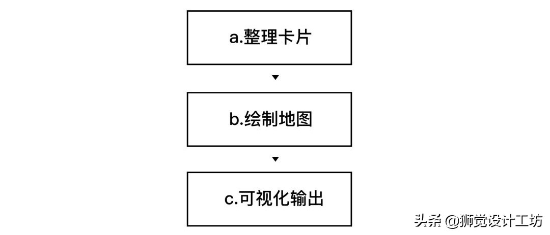 如何制作用户体验地图？来看这篇超全面的总结！