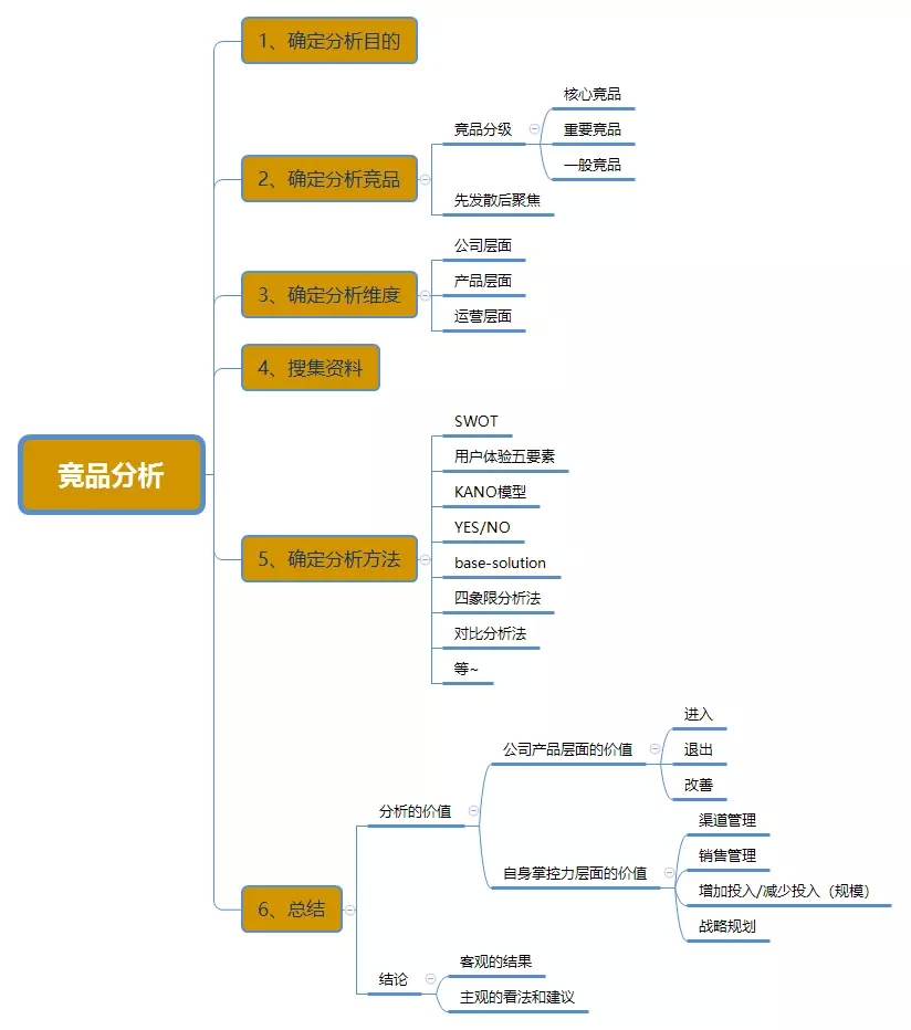 竞品分析不会做？手把手教你从0开始！