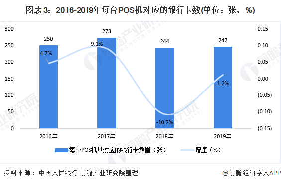 POS机市场规模及发展趋势分析 POS机为新增长点