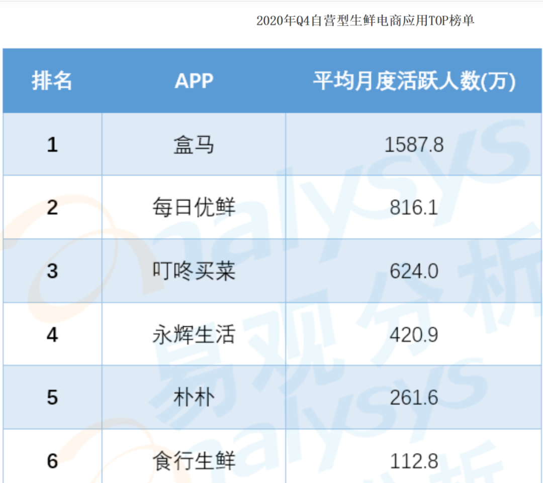 独家 | 每日优鲜秘密启动IPO，前置仓模式能否打动投资人？