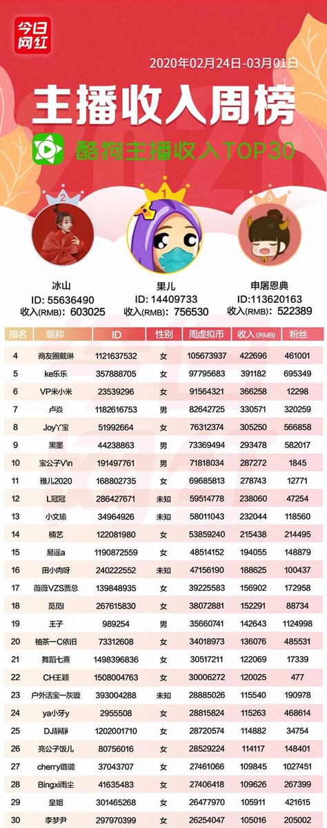 周榜丨七平台收入达1.36亿；快手二驴周入2205万；微博招电商主播