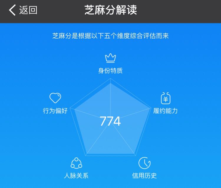 如何提高芝麻信用分# 五种方法教你迅速提高芝麻信用分！