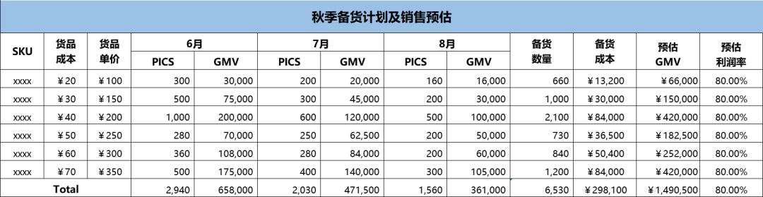 千万级店铺复盘│手把手教你做好全年货品规划