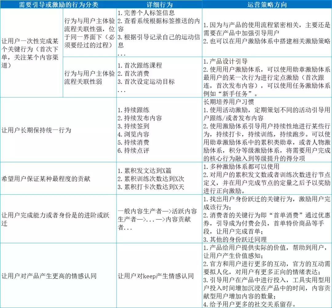 如何搭建用户运营体系：以Keep为案例详细拆解