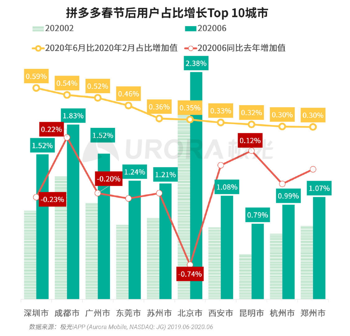 拼多多数据全面解析，揭开裂变“面纱”