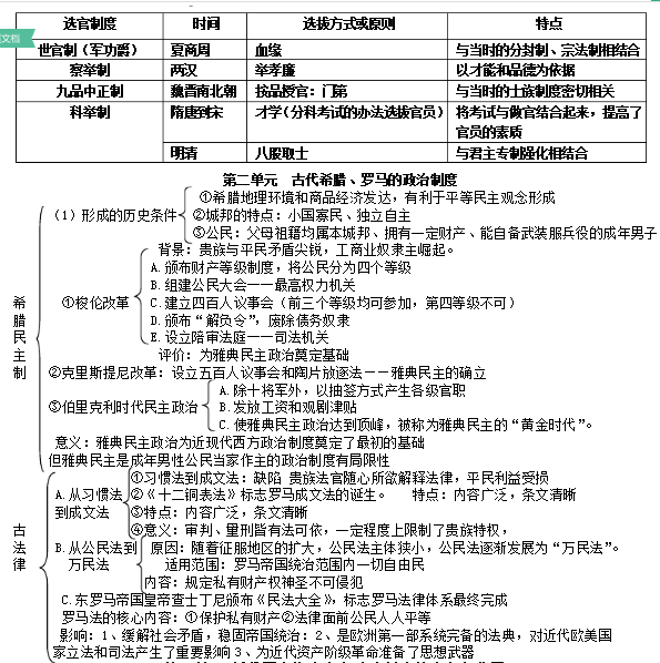 高中历史必修一框架图总结