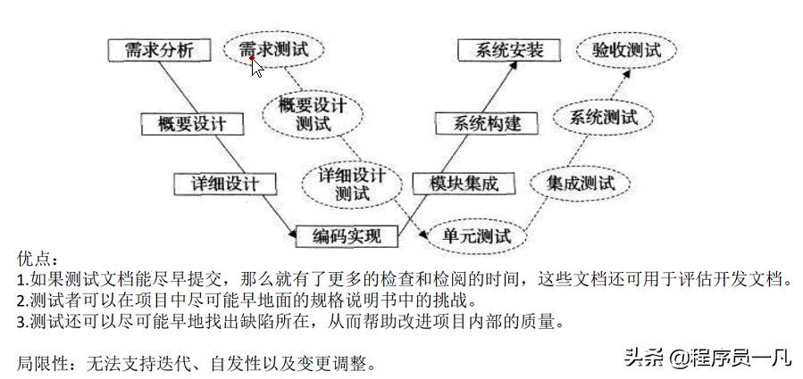 软件测试基础概念