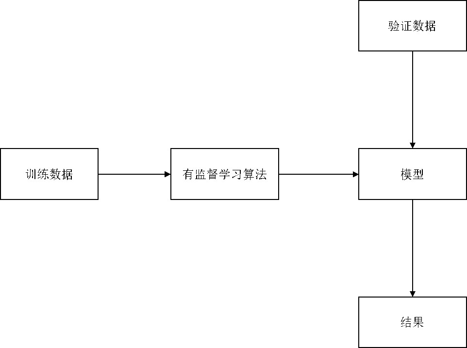 从产品经理向人工智能产品经理进阶｜机器学习必备知识