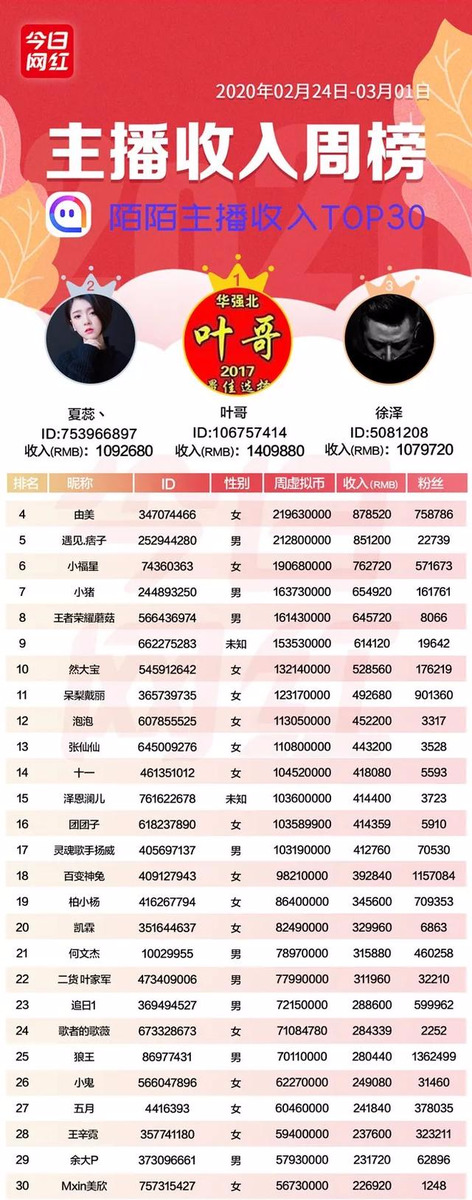 周榜丨七平台收入达1.36亿；快手二驴周入2205万；微博招电商主播