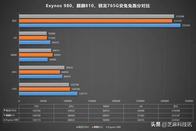 手机CPU天梯图2020年4月最新版 你的手机处理器排名高吗？