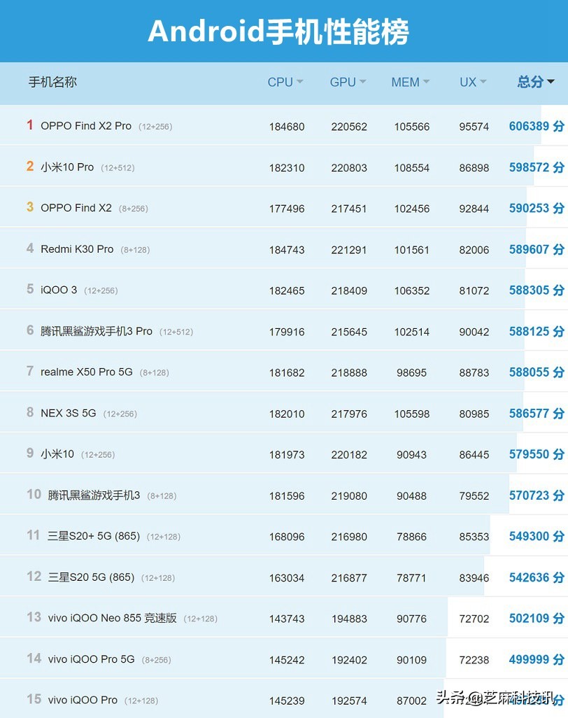 手机CPU天梯图2020年4月最新版 你的手机处理器排名高吗？