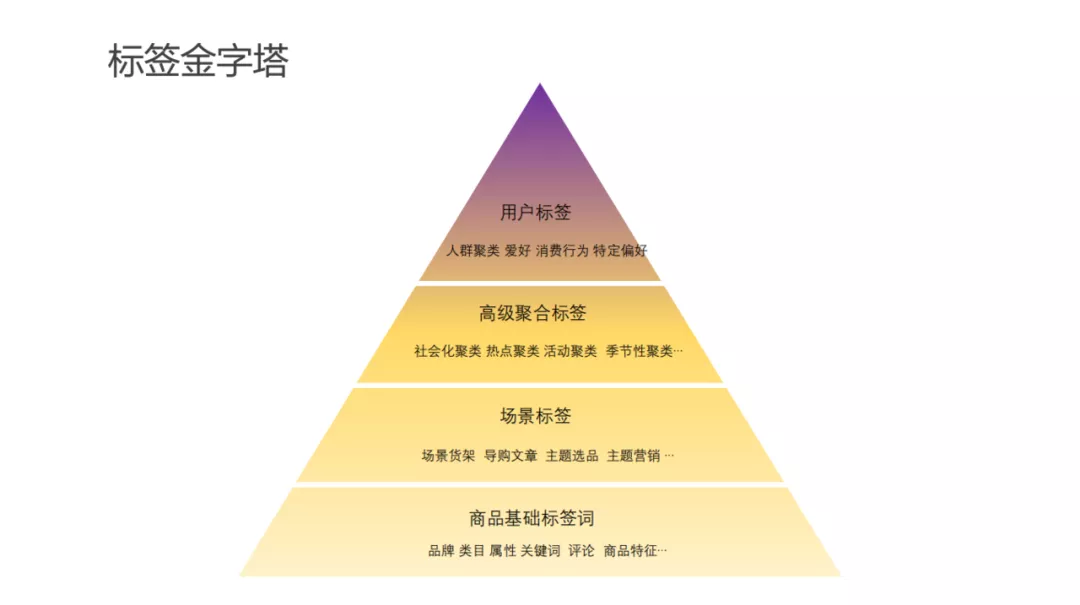 用户画像技术及方法论