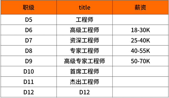 2020年互联网大厂薪资和职级大全，看知名企业成功背后的薪酬激励