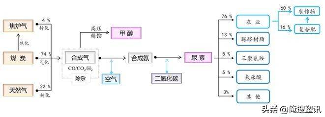 PP是谁？PA从哪里来？开厂必备的塑化产业链知识！（请横屏查看）