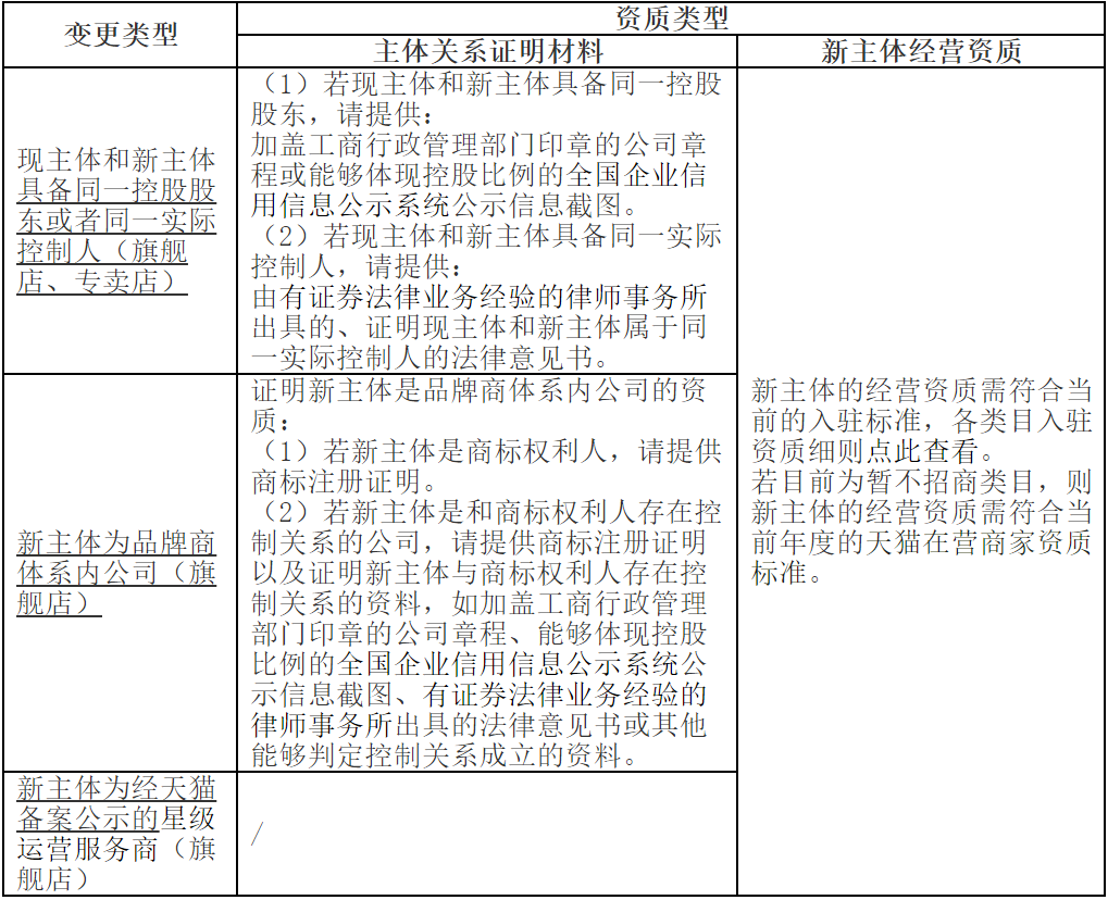 天猫店铺经营主体变更规则