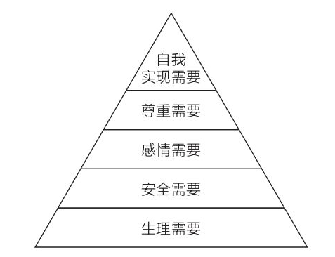 干货：需求层次理论的应用（附案例）