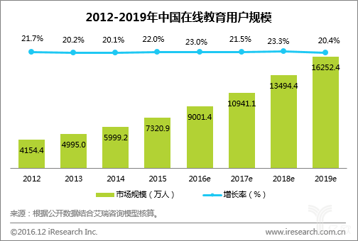 分割万亿教育大蛋糕，百度、腾讯、网易哪家强？