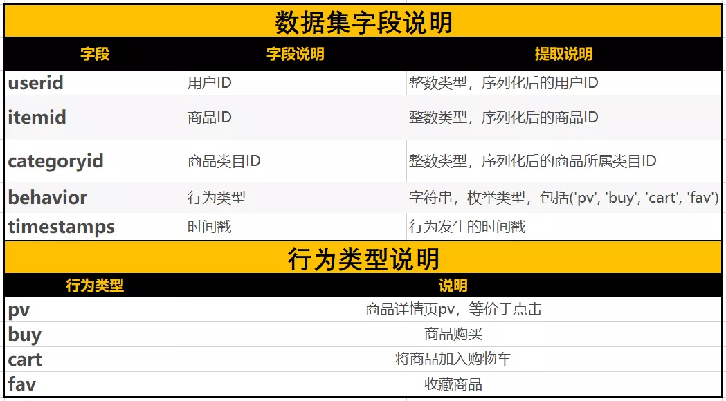 如何用SQL分析电商用户行为数据