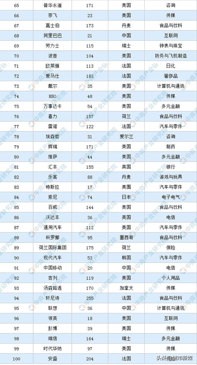 2020世界品牌100强：美国51个，日本3个，中国多少个