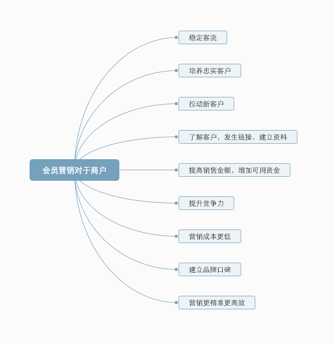 你的会员真的是你的“会员”吗？——做好会员营销四大关键