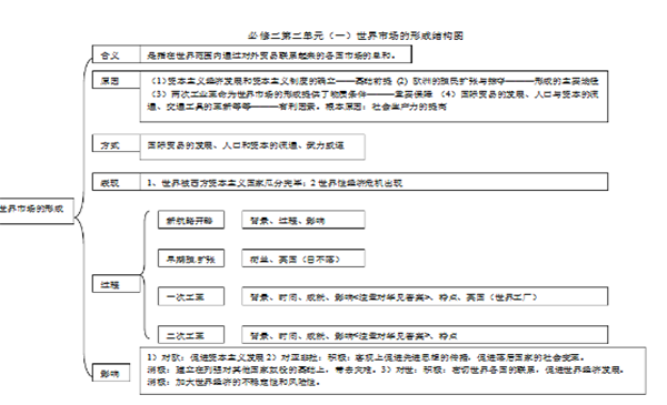 高中历史必修二每单元知识点框架结构图