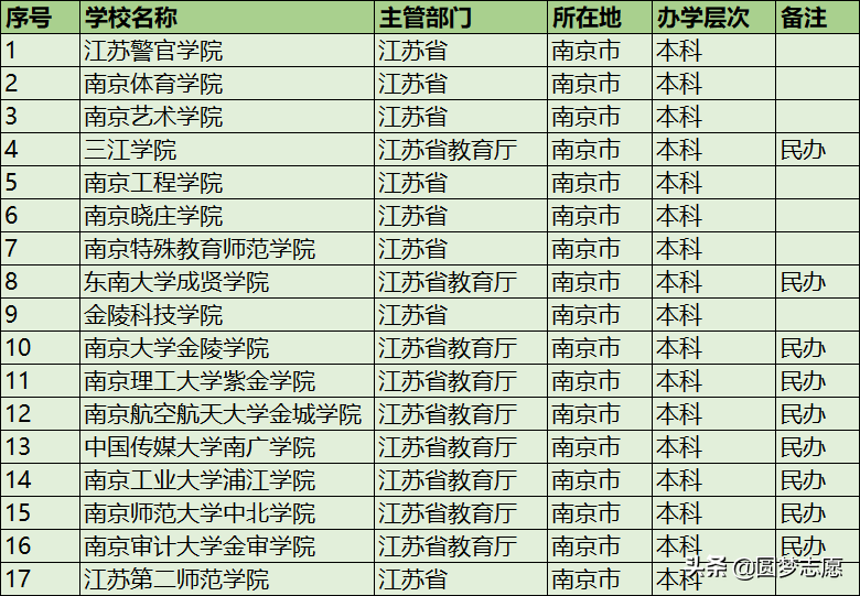 南京二本大学排名公布！最难考的这所大学为师范类