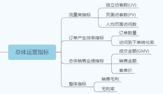 「电商运营」运营能力考核的八大基础指标