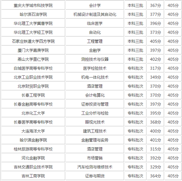 400分左右的理科大学 400分能上哪些大学