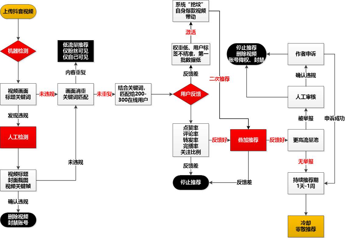 深度揭秘抖音直播推荐规则，10个小技巧，新手小白也能上热门