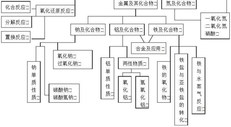 高中化学知识点结构框架图总结