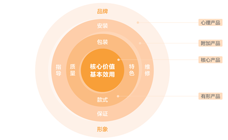 MVP：产品的定义和概念有哪些？