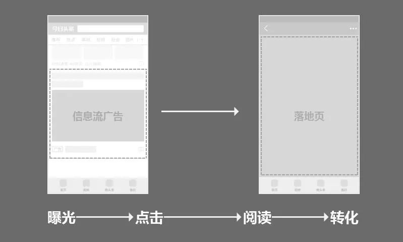 干货丨记住这些落地页优化技巧，转化率提升136%