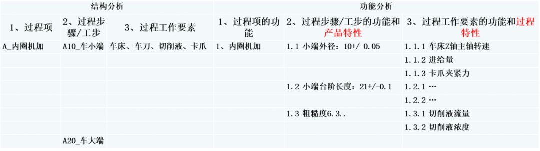 PFMEA执行之步骤三：功能分析vs 产品特性+过程特性