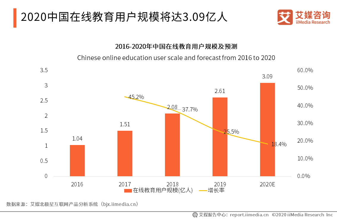 字节跳动将重点投入教育业务：在线教育行业现状及趋势分析