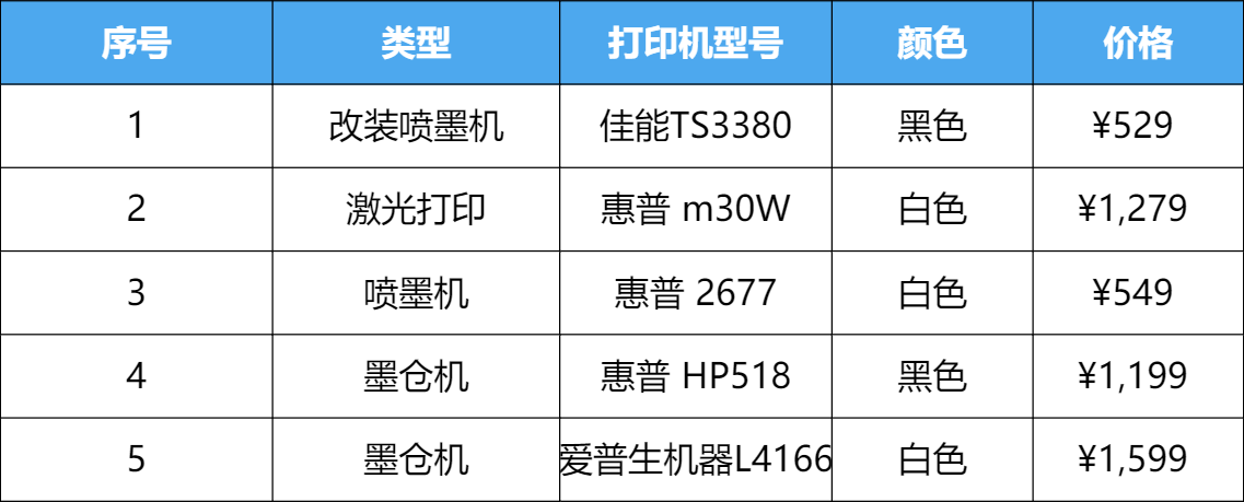 家用、学生党如何选择打印机？这几点很重要，深度测评告诉你答案