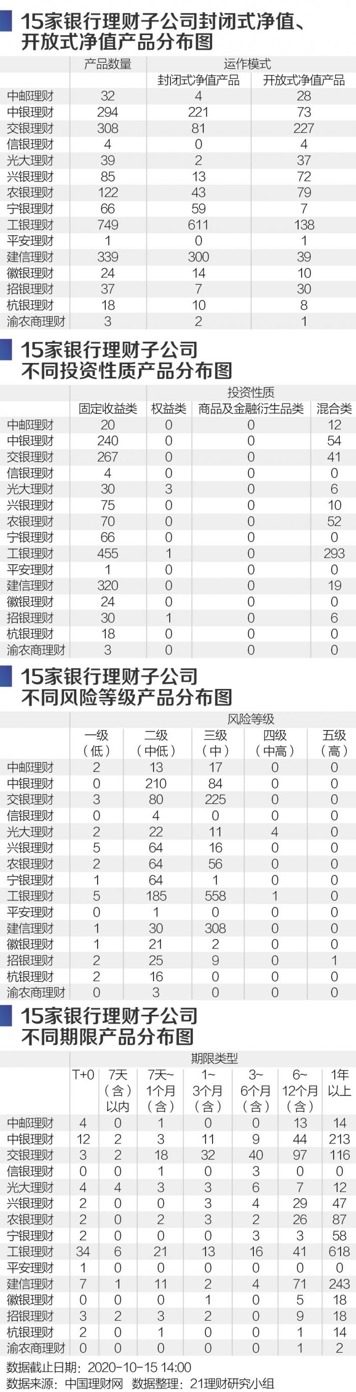 15家银行理财子公司2121款产品分析报告