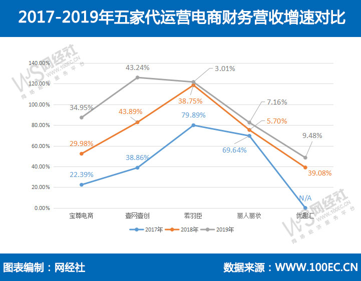 五家电商代运营财报数据PK：宝尊 丽人丽妆 优趣汇营收排前三