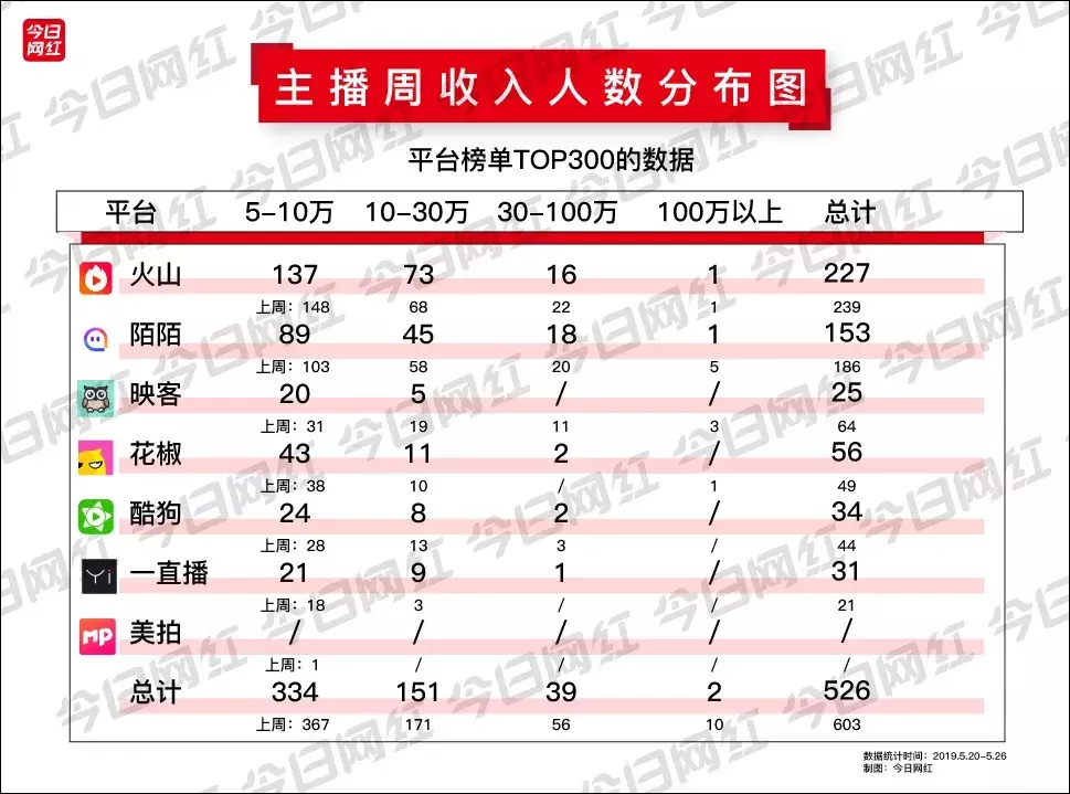 周榜 | NOW直播收入暴涨；平台总收入1.15亿；火山新人收入破百万