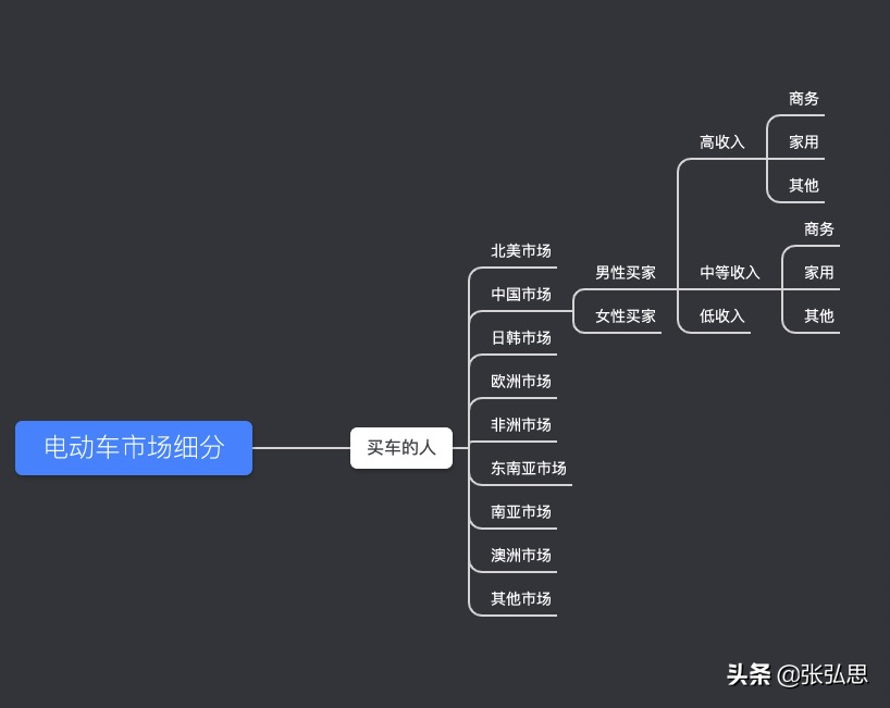 如何用STP分析做市场推广计划？