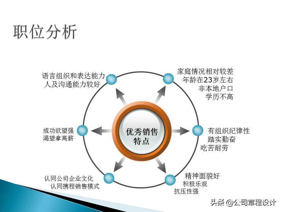 销售公司hr必学最全实用销售人员招聘与面试技巧