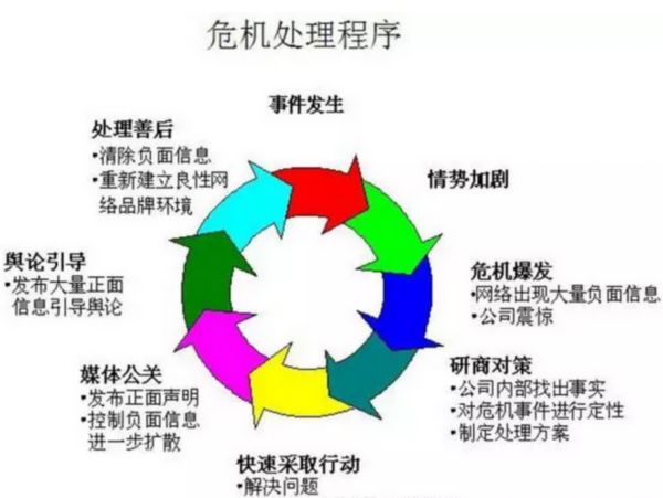 危机公关的正确步骤