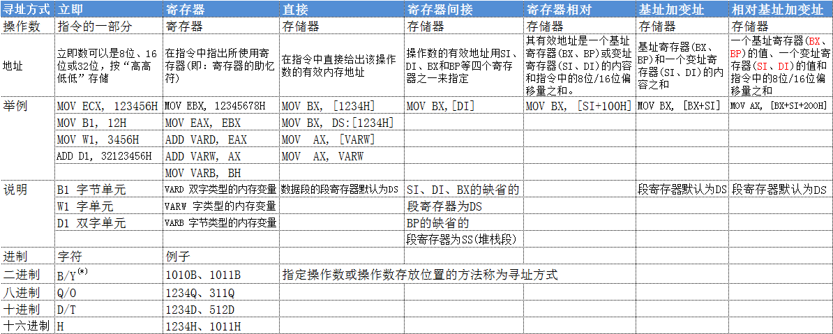 计算机系统指令的机器码表示方法及8086的寻址方式和指令系统