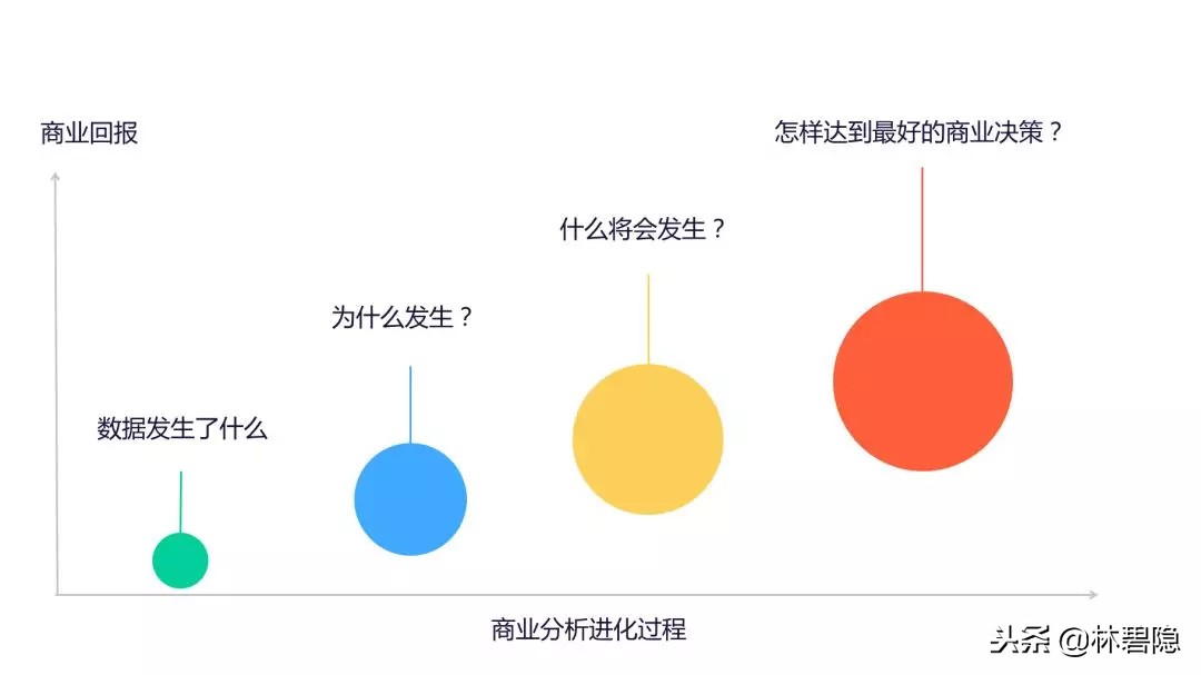 新媒体运营干货 数据分析 数据分析 运营必备的15个数据分析方法