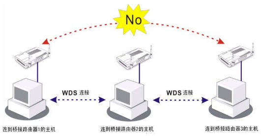 WDS功能及中继与桥接模式的区别.